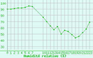 Courbe de l'humidit relative pour Grandfresnoy (60)