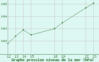 Courbe de la pression atmosphrique pour Saint-Haon (43)