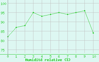 Courbe de l'humidit relative pour Saint-Paul-lez-Durance (13)