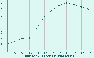 Courbe de l'humidex pour Blus (40)