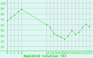 Courbe de l'humidit relative pour Prigueux (24)