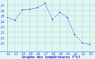 Courbe de tempratures pour Lussat (23)