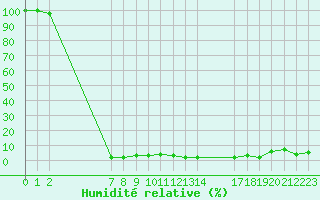 Courbe de l'humidit relative pour Mont-Saint-Vincent (71)