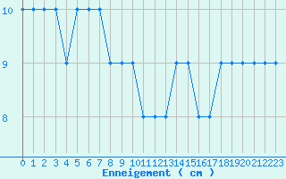 Courbe de la hauteur de neige pour Formigures (66)