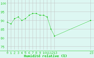 Courbe de l'humidit relative pour Courcouronnes (91)