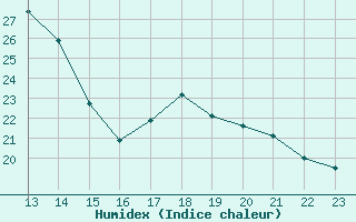 Courbe de l'humidex pour Sainte-Locadie (66)