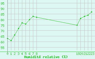 Courbe de l'humidit relative pour Monts-sur-Guesnes (86)