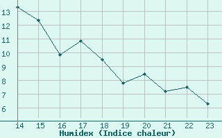 Courbe de l'humidex pour Aigrefeuille d'Aunis (17)