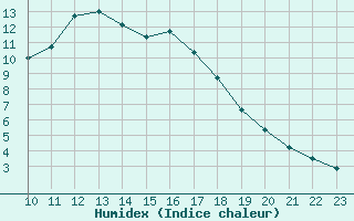 Courbe de l'humidex pour Remich (Lu)