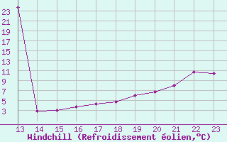 Courbe du refroidissement olien pour Saint-Jean-de-Liversay (17)