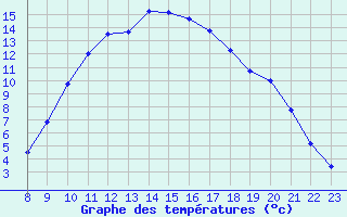 Courbe de tempratures pour Saint-Maximin-la-Sainte-Baume (83)