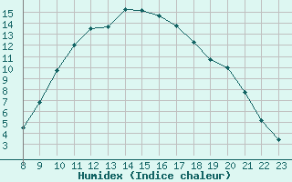 Courbe de l'humidex pour Saint-Maximin-la-Sainte-Baume (83)