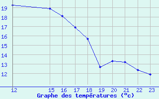 Courbe de tempratures pour Saint-Haon (43)