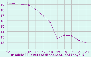 Courbe du refroidissement olien pour Saint-Haon (43)