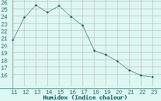 Courbe de l'humidex pour Manlleu (Esp)