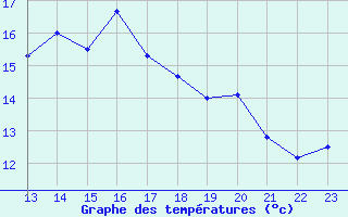 Courbe de tempratures pour Crozon (29)