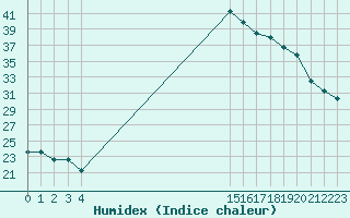 Courbe de l'humidex pour L'Huisserie (53)