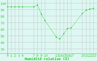 Courbe de l'humidit relative pour Verngues - Hameau de Cazan (13)