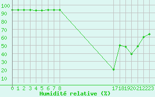 Courbe de l'humidit relative pour Auxerre (89)