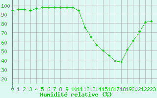 Courbe de l'humidit relative pour Agen (47)