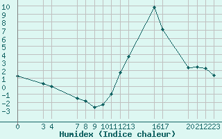 Courbe de l'humidex pour Saint-Haon (43)