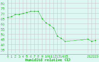 Courbe de l'humidit relative pour Perpignan Moulin  Vent (66)