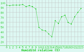 Courbe de l'humidit relative pour Cap Pertusato (2A)