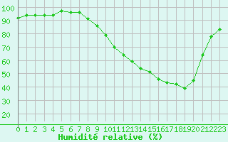 Courbe de l'humidit relative pour Herserange (54)