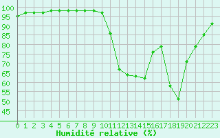 Courbe de l'humidit relative pour Ruffiac (47)