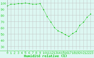 Courbe de l'humidit relative pour Chatelus-Malvaleix (23)