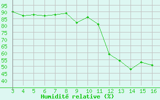 Courbe de l'humidit relative pour Fiscaglia Migliarino (It)