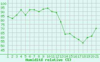 Courbe de l'humidit relative pour Jonzac (17)