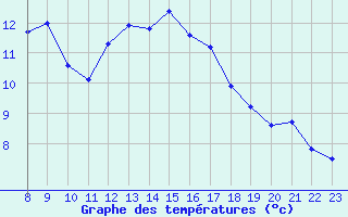 Courbe de tempratures pour Rochegude (26)