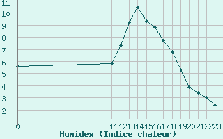 Courbe de l'humidex pour Saint-Haon (43)