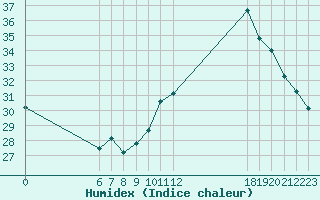 Courbe de l'humidex pour Jan (Esp)