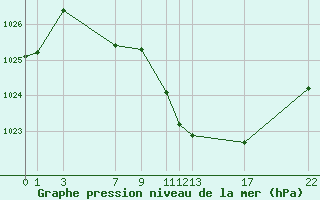 Courbe de la pression atmosphrique pour Sainte-Locadie (66)