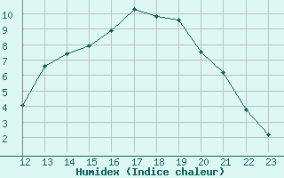 Courbe de l'humidex pour La Baeza (Esp)