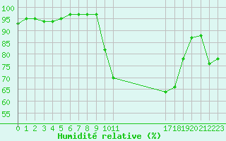 Courbe de l'humidit relative pour Die (26)
