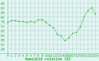 Courbe de l'humidit relative pour Charleville-Mzires (08)