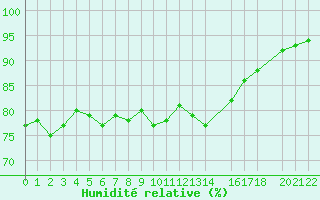 Courbe de l'humidit relative pour Perpignan Moulin  Vent (66)