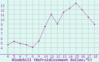 Courbe du refroidissement olien pour Blus (40)