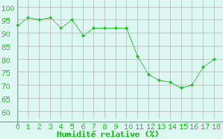 Courbe de l'humidit relative pour Valleroy (54)