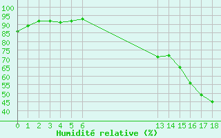 Courbe de l'humidit relative pour Lagarrigue (81)