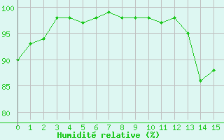 Courbe de l'humidit relative pour Saint Hilaire - Nivose (38)