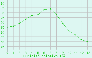 Courbe de l'humidit relative pour Agde (34)