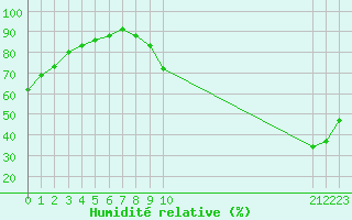 Courbe de l'humidit relative pour La Baeza (Esp)