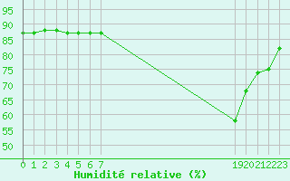 Courbe de l'humidit relative pour Boulaide (Lux)