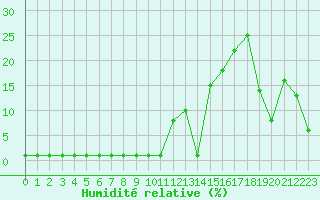 Courbe de l'humidit relative pour Corsept (44)