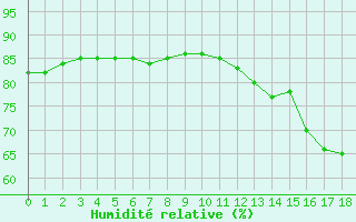 Courbe de l'humidit relative pour Woluwe-Saint-Pierre (Be)