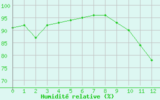 Courbe de l'humidit relative pour Thorigny (85)